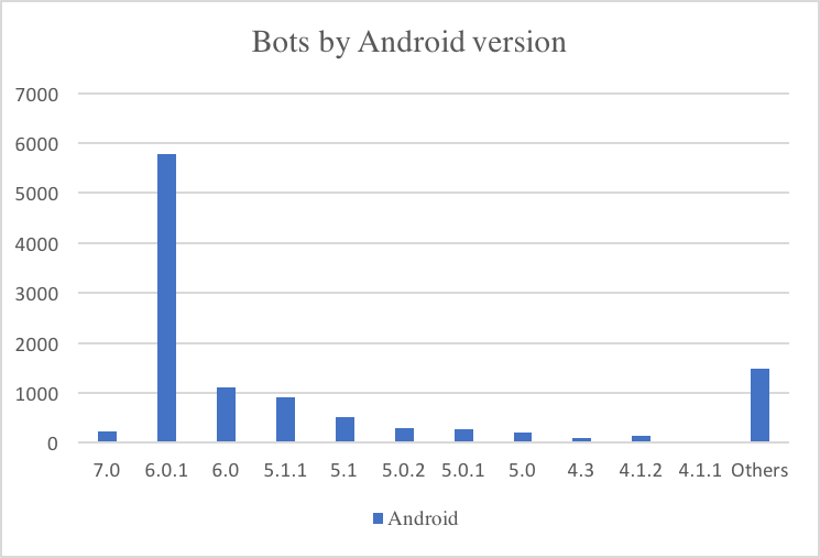 Bot amount by Android version
